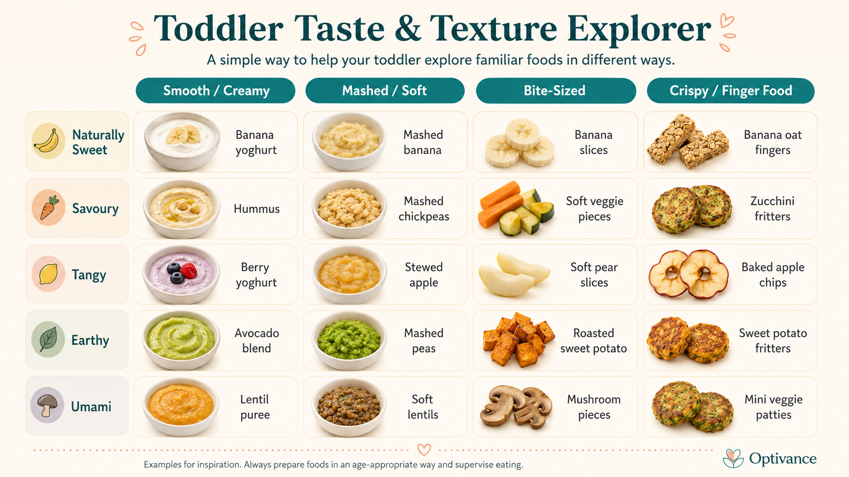Optivance Toddler Taste and Texture Explorer showing food textures for fussy eaters
